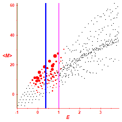Peres lattice <M>